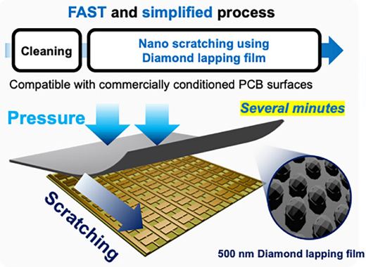 Coating-free nanoscratching of PCB unit cells with a diamond lapping film