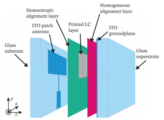 Exploded view of the transparent ITO patch antenna with a printed LC layer