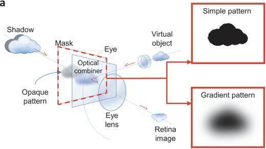 Concept of perceptual-metric-guided occlusion patterns for OST HMDs