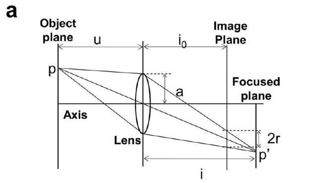 Single-lens optical system geometry for defocus blur