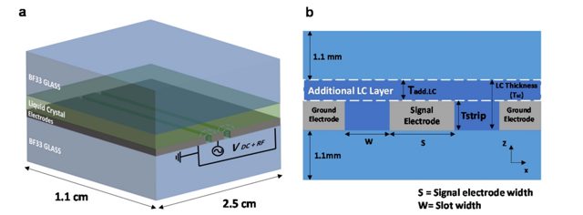 Floating-electrode-free coplanar waveguide phase shifter with an additional LC layer