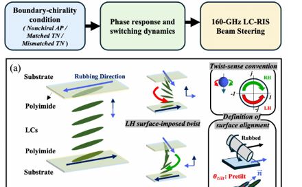 Concept schematic of boundary–chirality conditions in an LC reconfigurable intelligent surface