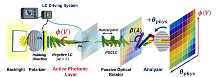 Concept schematic of an active–passive liquid-crystal optical stack for color generation